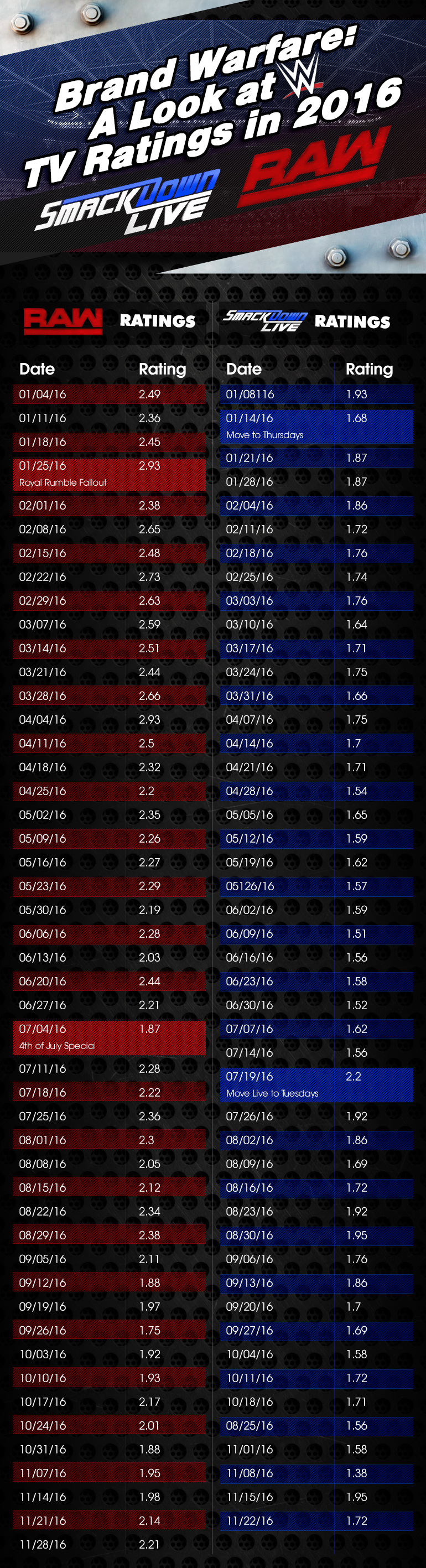 Wwe tv ratings Wwe tv ratings